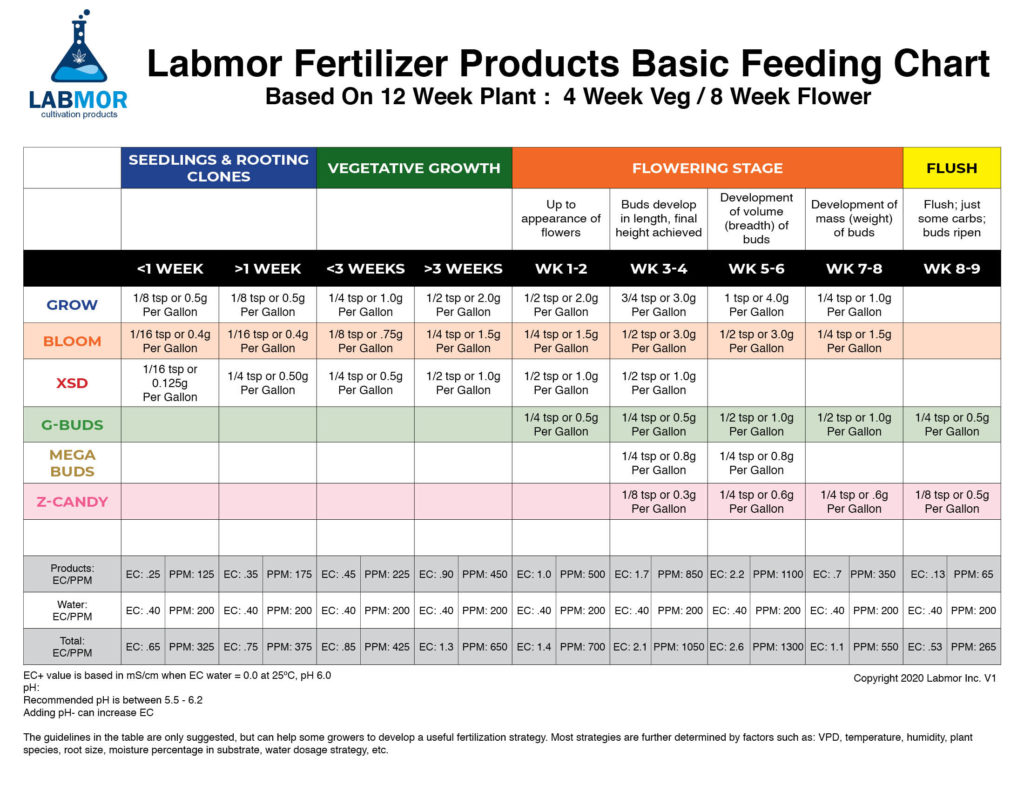 Labmor Feeding Chart Labmor Inc.