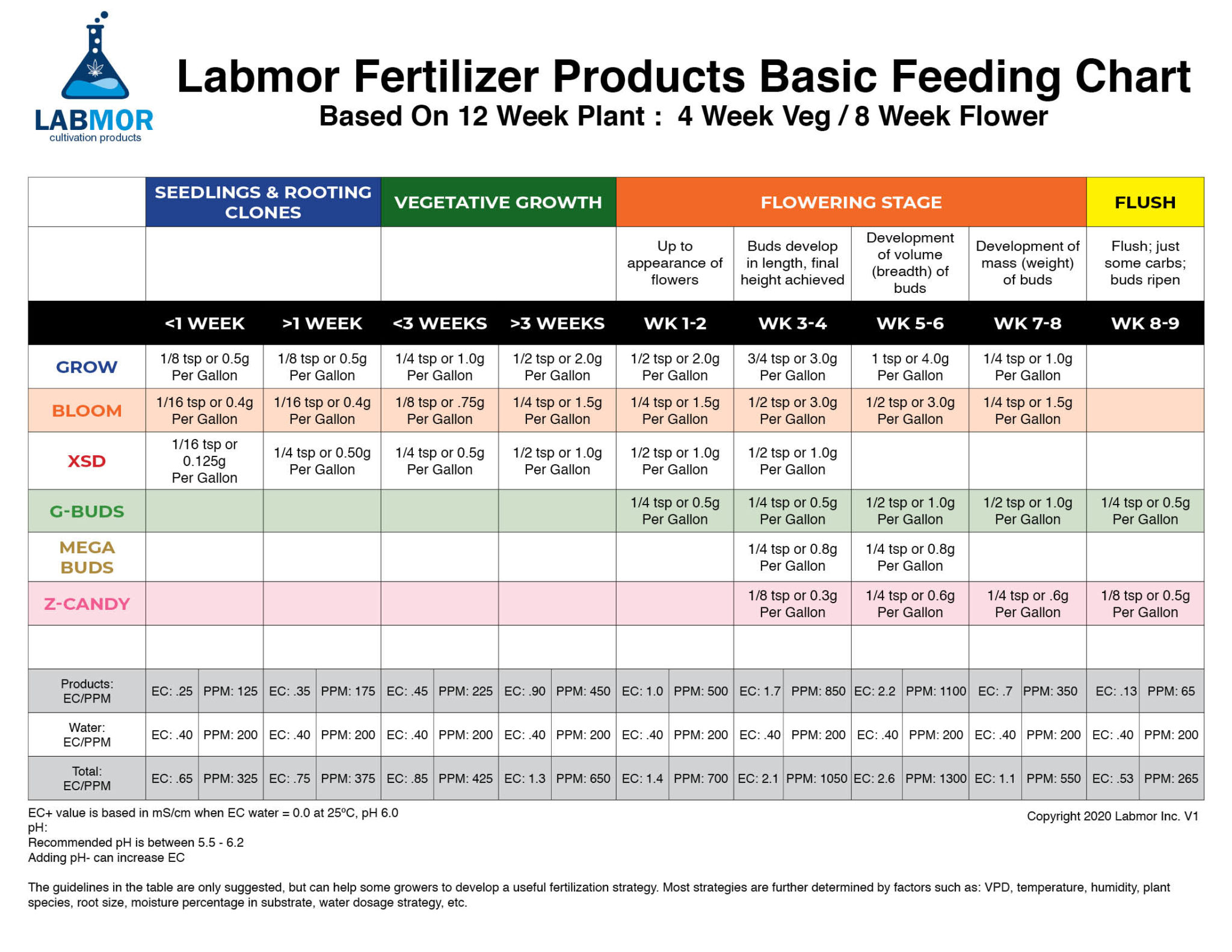 Labmor Feeding Chart - Labmor Inc.