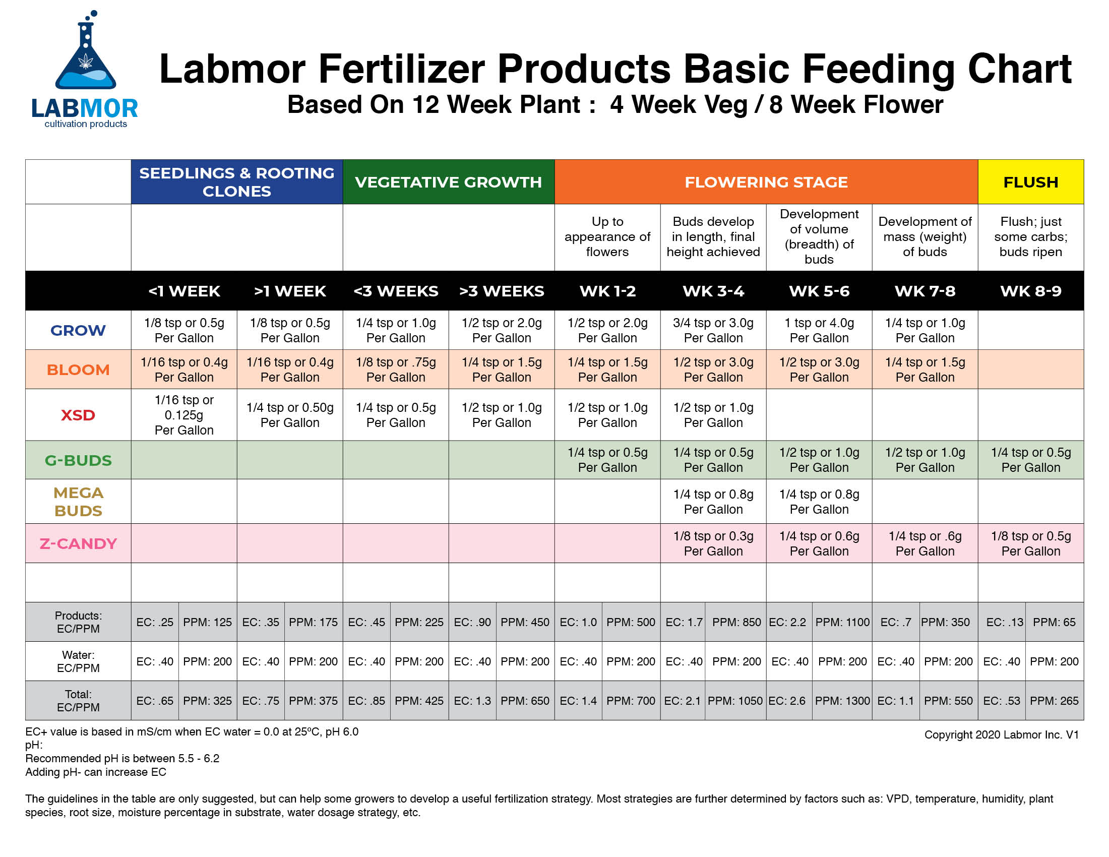Labmor Feeding Chart